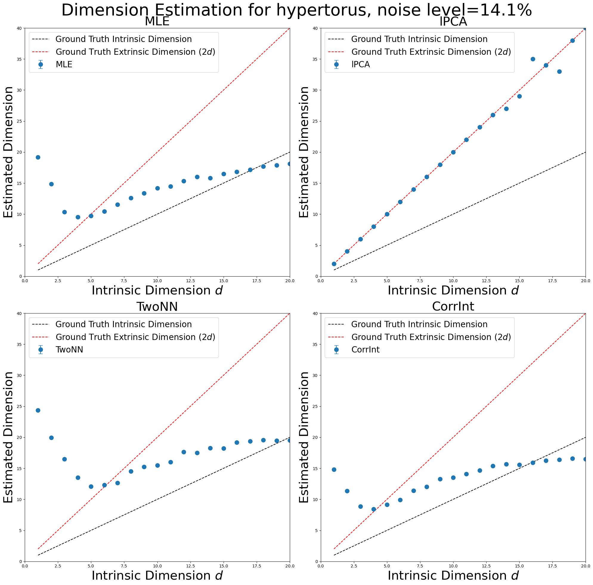 ../_images/notebooks_02_methods_estimate_manifold_dimension_10_0.png