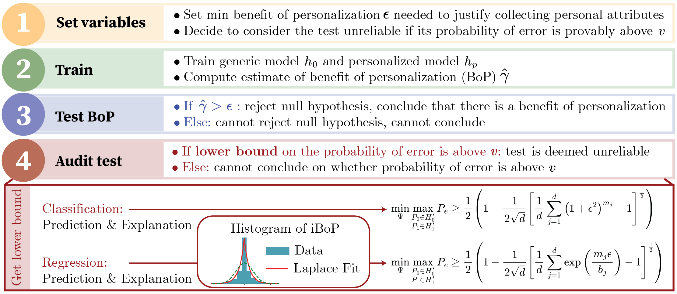 Summary of the steps to test BoP for prediction and explanation.