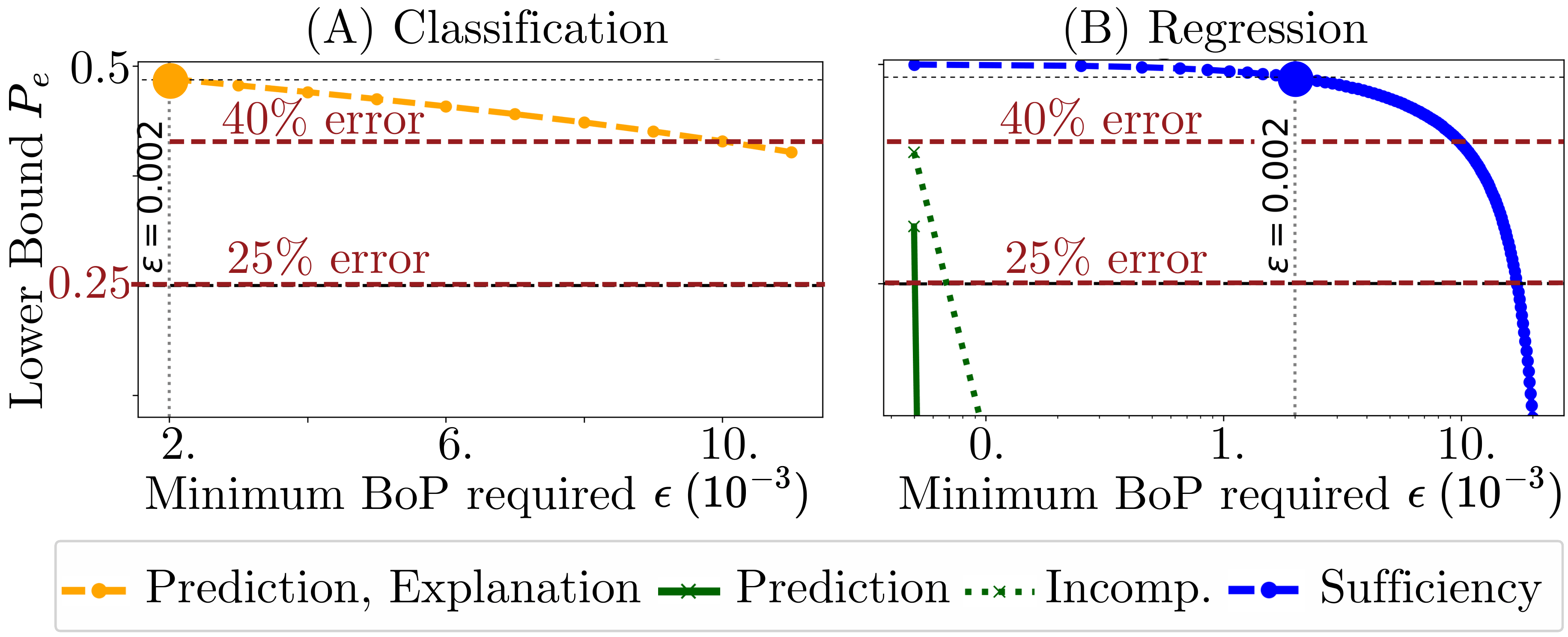 Lower bound of Pe vs epsilon on MIMIC-III for classification and regression.