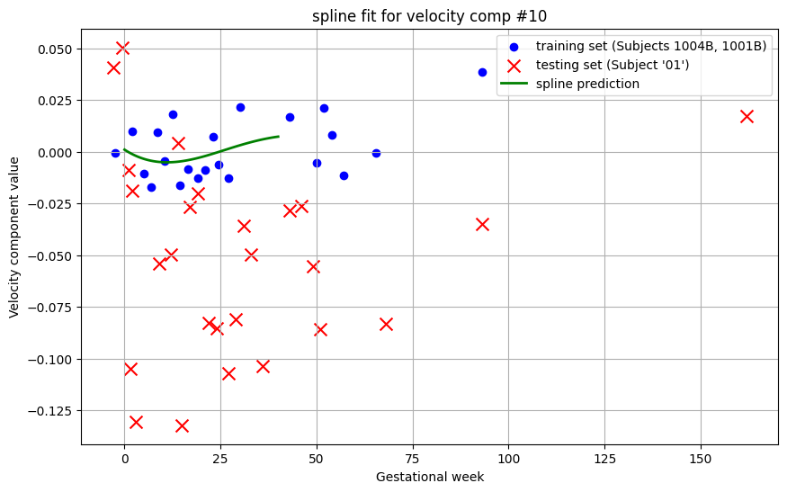 ../../../_images/_generated_notebooks_how_to_regression_across_subjects_using_velocities_40_1.png